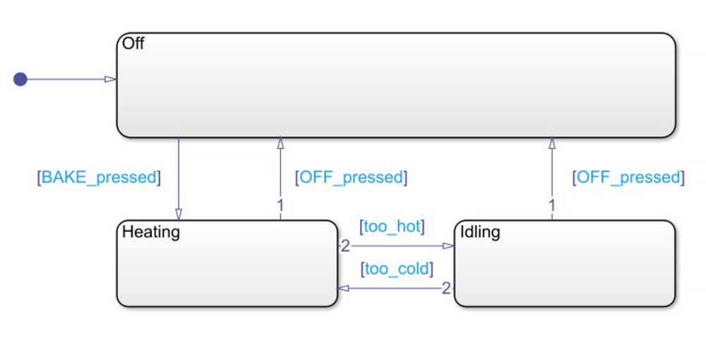 Figura 1: diagramma di stato di un forno a microonde con 3 modalità di funzionamento (off, riscaldamento e standby), modellato con Stateflow.