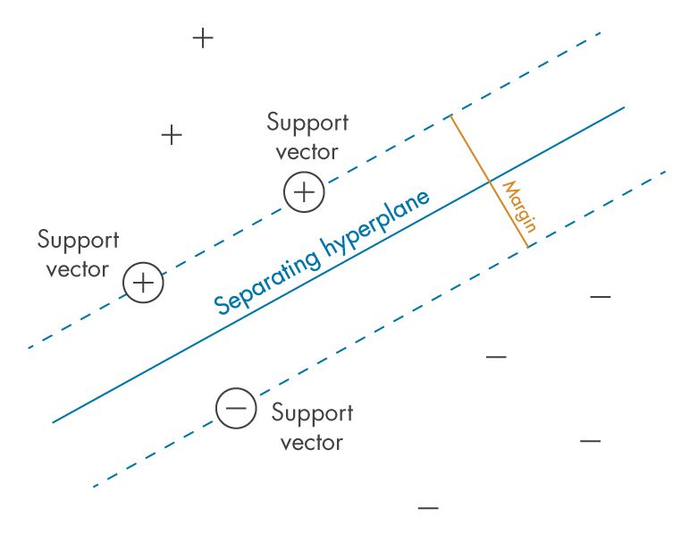 Illustrazione dei concetti fondamentali delle macchine a vettori di supporto: iperpiano, vettori di supporto, margine e punti di dati separati in due classi.