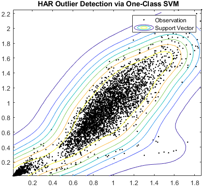 Rilevamento di anomalie HAR tramite una SVM a una classe