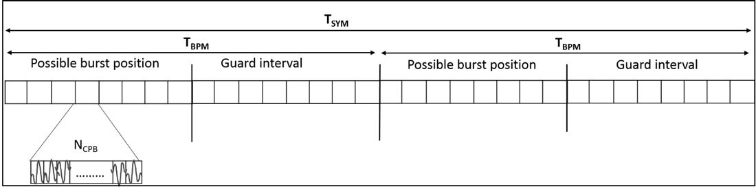 Figura 1 - Burst Position Modulation e BPSK nello standard IEEE 802.15.4a.