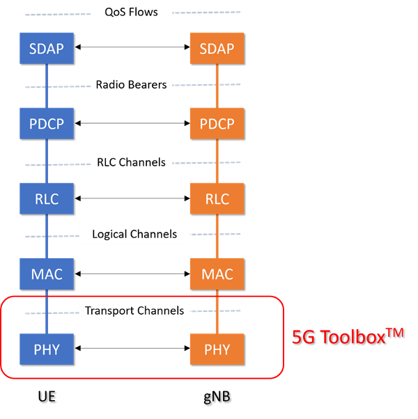 Packet Classification in 5G UPF (User Plane Function) Fixing LPM Routing  Bottlenecks in New 5G Networks « MoSys