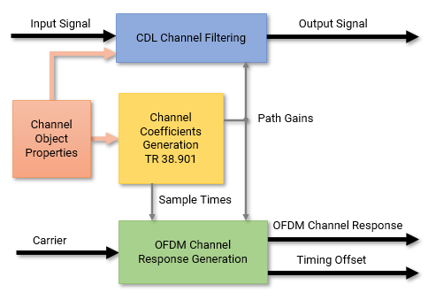 CDL channel model architecture with channel filtering and OFDM channel response output enabled