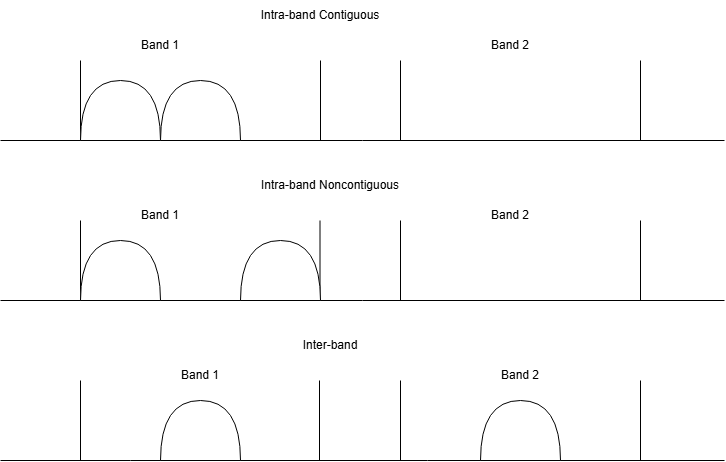 Diagram showing three types of carrier aggregation: intra-band contiguous CA with adjacent carriers in the same band, intra-band non-contiguous CA with carriers in the same band separated by a spectral gap, and inter-band CA with carriers on different frequency bands.