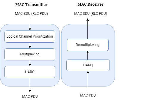 MAC Transmitter and Receiver layers