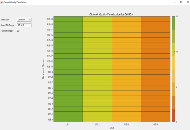 CQI visualization for a selected frame number for all UEs.
