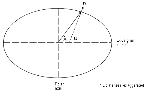 Geocentric and Geodetic Latitudes of Earth