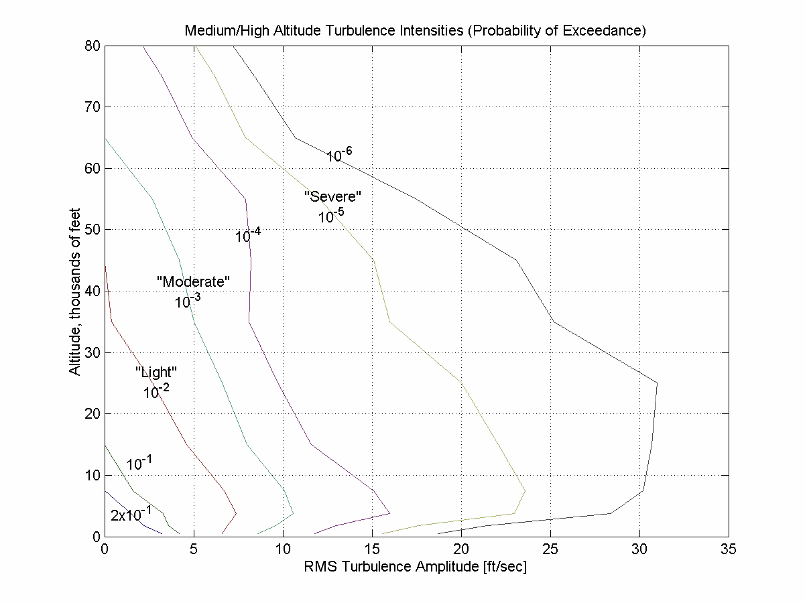 Graph of medium/high altitude turbulence intensities (probability of excedence)