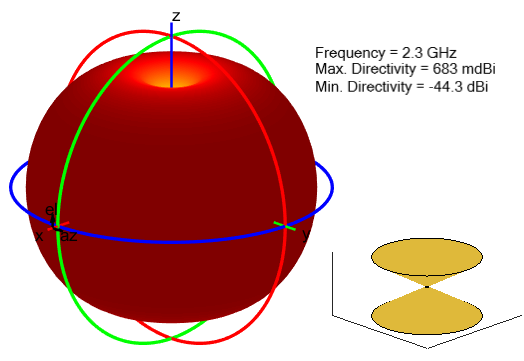 Radiation pattern for bicone antenna