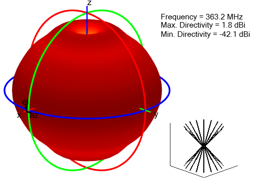 Radiation pattern for strip bicone antenna