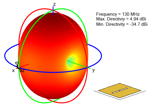 Radiation pattern for slot antenna