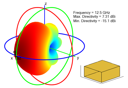 Radiation pattern for waveguide