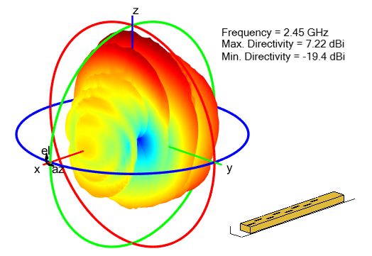 Radiation pattern for slotted waveguide