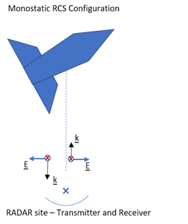 Diagrammatic representation of a monostatic radar configuration to calculate the radar cross section of an aerial object.