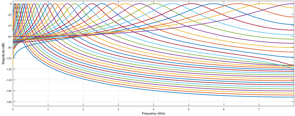 Filter response of gammatone filter bank