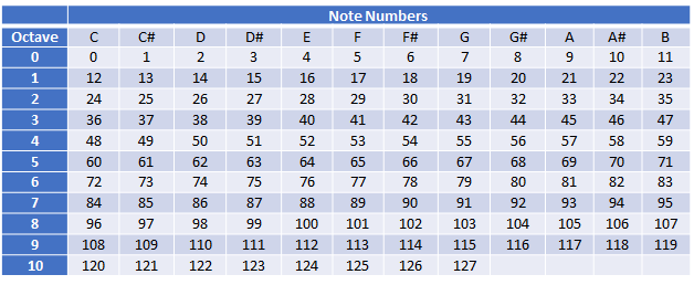 maximum midi note number