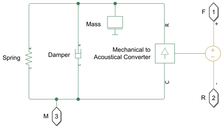 Equivalent circuit to the Passive Radiator block as a Simscape model. The circuit includes the optional conserving mechanical translational port.