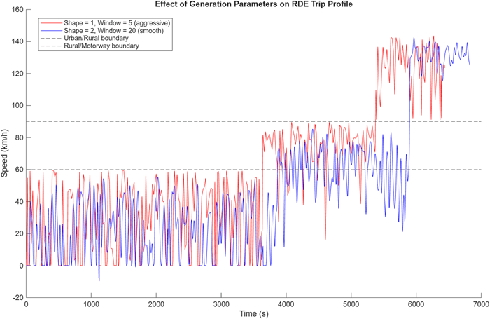 RDE trip profile plot that compares aggressive and smooth driving on cycle