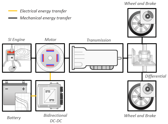 Build Hybrid Electric Vehicle P1 Model