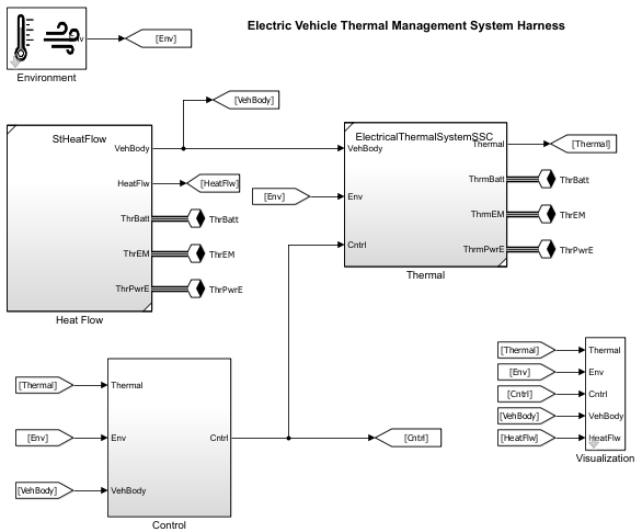 Simscape thermal test harness model for electric vehicle thermal management.