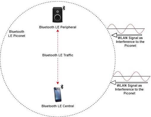 The Bluetooth LE piconet consisting of one Bluetooth LE Central node and one Peripheral node. The scenario consists of two WLAN nodes, that introduces interference in the Bluetooth LE signal.