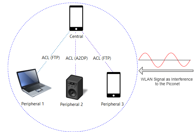 Bluetooth piconet with one Central and three Peripheral devices interfered by WLAN signal