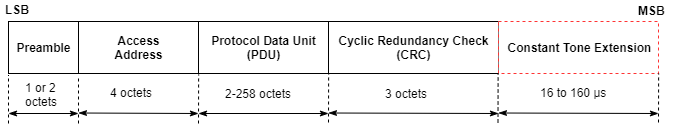 Packet structure for Bluetooth LE uncoded PHY