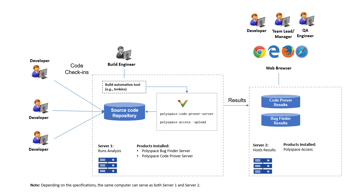 Diagram of continuous integration workflow using Polyspace products