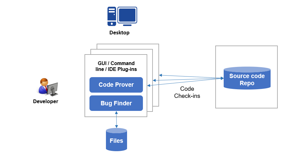 Diagram for typical Polyspace desktop product workflow