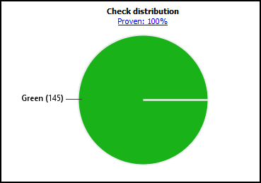 Check distribution pie chart on the Dashboard pane showing that all checks are green.