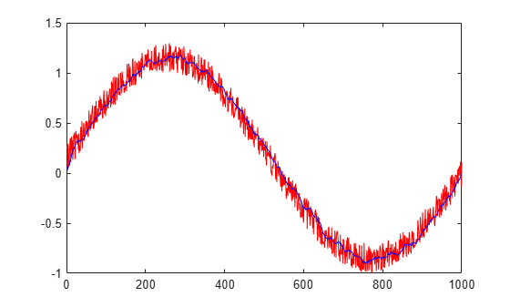 Figure contains an axes object. The axes object contains 2 objects of type line.