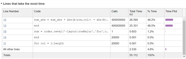 Same image as mentioned above, here coder.ceval has a reduced total time of 0.653s.