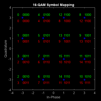 Figure Scatter Plot contains an axes object. The axes object with title 16-QAM Symbol Mapping contains 65 objects of type line, text. This object represents Channel 1.