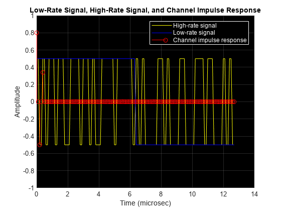 Figure contains an axes object. The axes object with title Low-Rate Signal, High-Rate Signal, and Channel Impulse Response contains 3 objects of type line, stem. These objects represent High-rate signal, Low-rate signal, Channel impulse response.