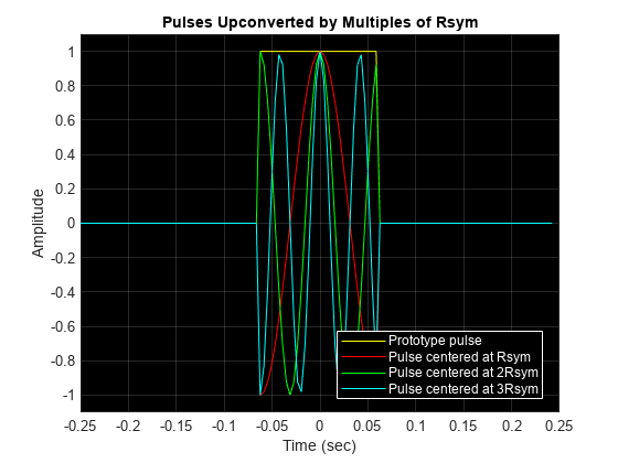 Figure contains an axes object. The axes object with title Pulses Upconverted by Multiples of Rsym contains 4 objects of type line. These objects represent Prototype pulse, Pulse centered at Rsym, Pulse centered at 2Rsym, Pulse centered at 3Rsym.