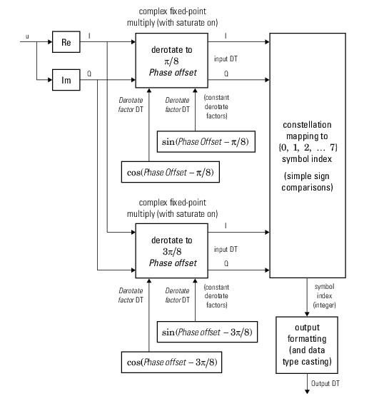 Hard-decision 8-PSK demodulator fixed-point signal diagram for trivial phase offset (odd multiple of π/8)