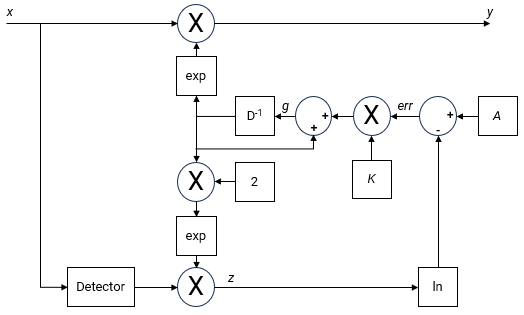 Logarithmic-loop AGC algorithm block diagram.