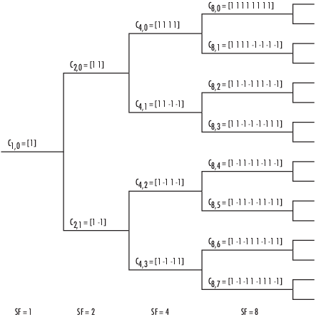 OVSF code defined as a recursive tree structure