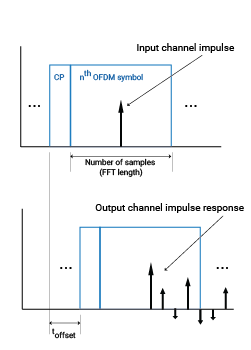 OFDM input impulse and output impulse response.