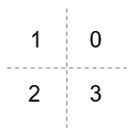 Integer order Q1: 0, Q2: 1, Q3: 2, and Q4: 3