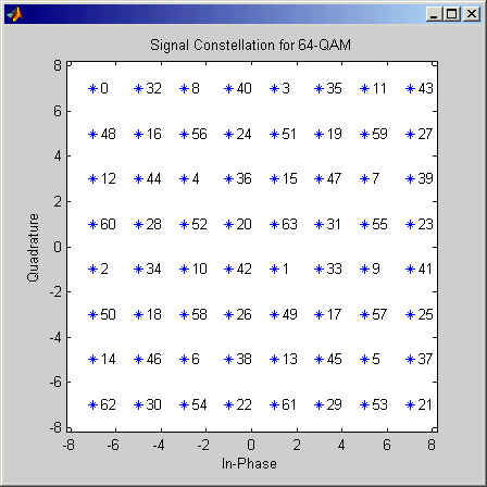 Signal Constellation for 64-QAM