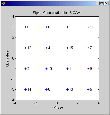 Signal Constellation for 16-QAM