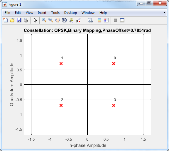 QPSK binary mapping constellation for π/4 phase offset.