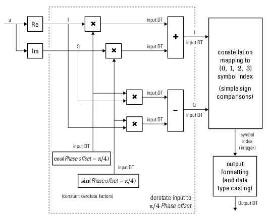 Hard-decision QPSK demodulator floating-point signal diagram for nontrivial phase offset