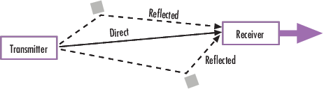 Direct and major reflected paths between a stationary radio transmitter and a moving receiver.