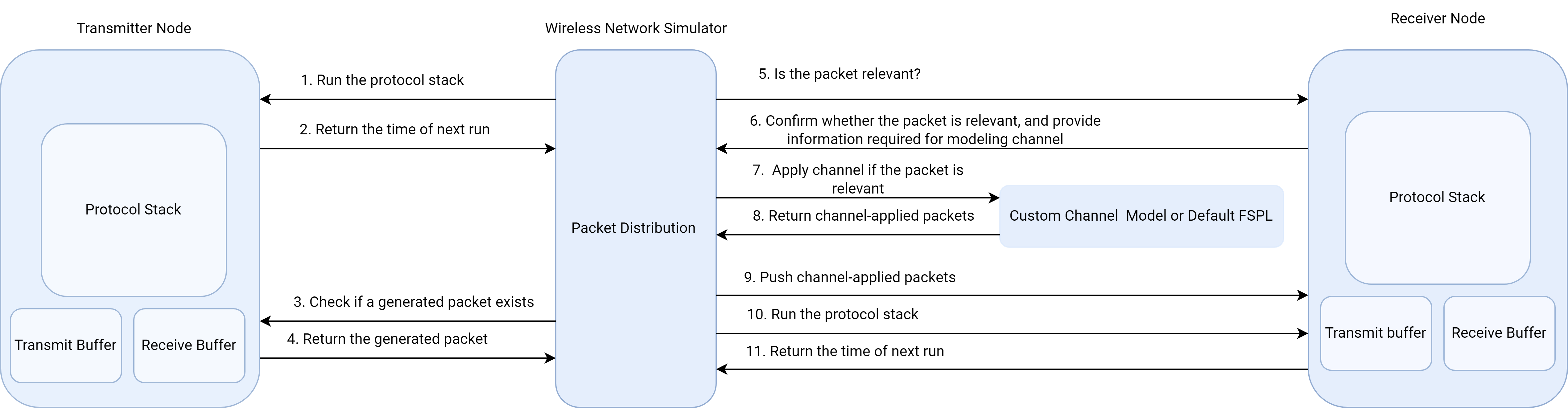 Interaction between the Network Simulator and the Wireless Nodes