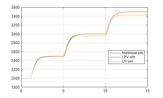 Figure contains an axes object. The axes object contains 3 objects of type line. These objects represent Nonlinear sim, LPV sim, LTI sim.
