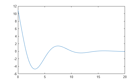 Figure contains an axes object. The axes object contains an object of type line.