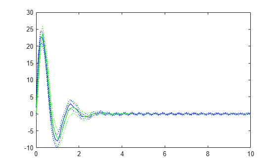 Figure contains an axes object. The axes object contains 6 objects of type line.