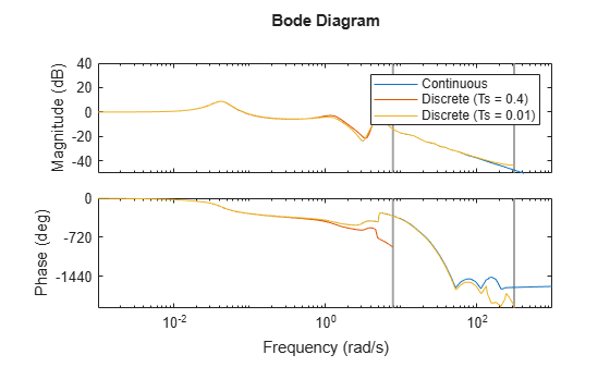 MATLAB figure