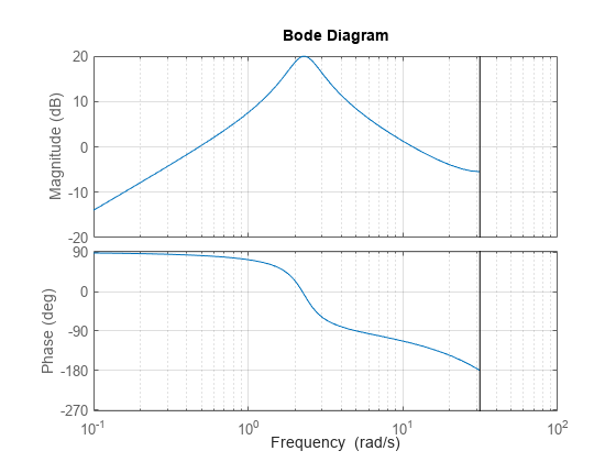 Figure contains 2 axes objects. Axes object 1 with ylabel Magnitude (dB) contains an object of type line. This object represents H. Axes object 2 with ylabel Phase (deg) contains an object of type line. This object represents H.